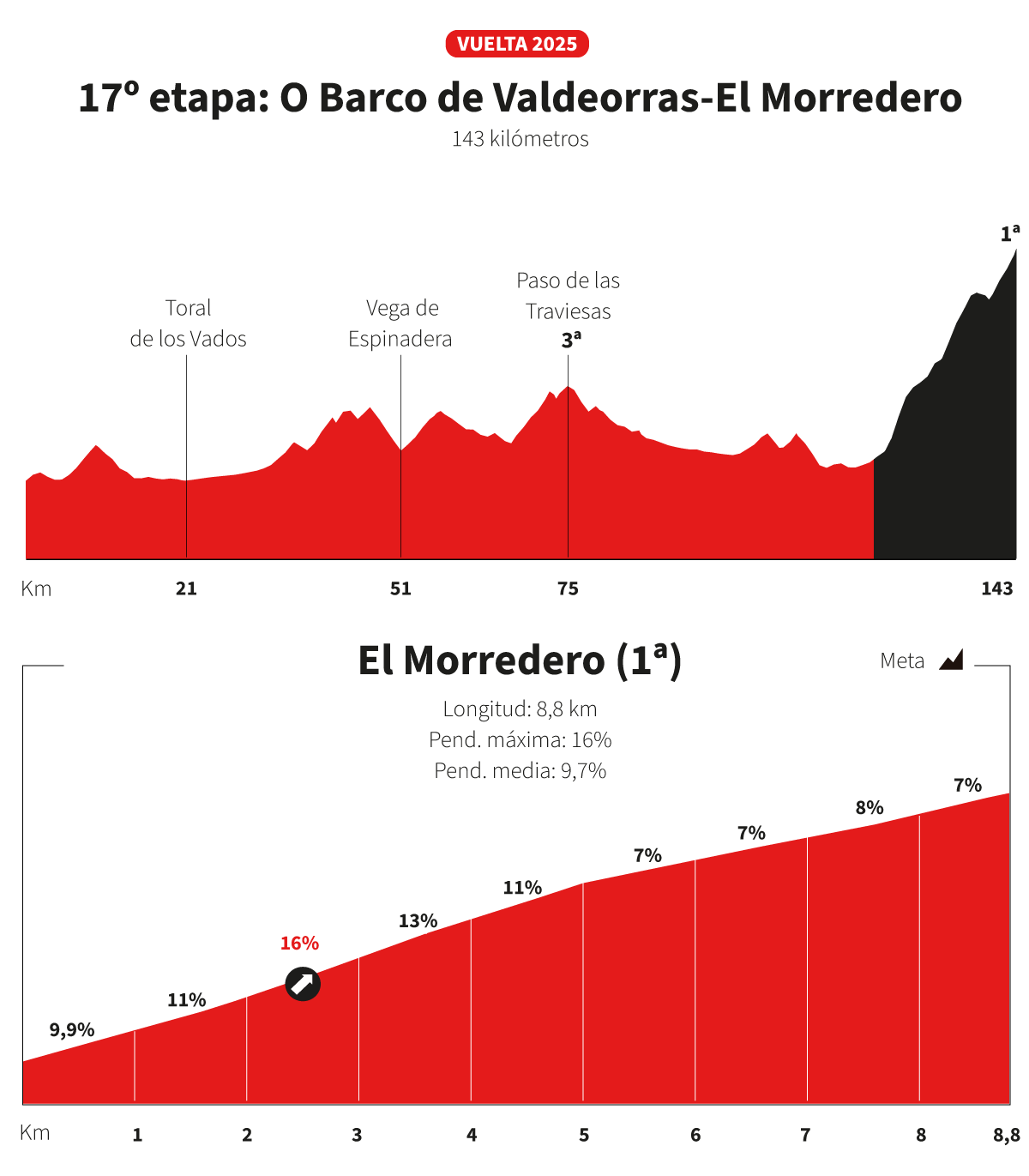 El Morredero: 2025 Vuelta'nın Büyük Sürprizi 3 El Morredero Tırmanışı